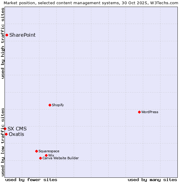 Market position of SharePoint vs. Oxatis vs. SX CMS