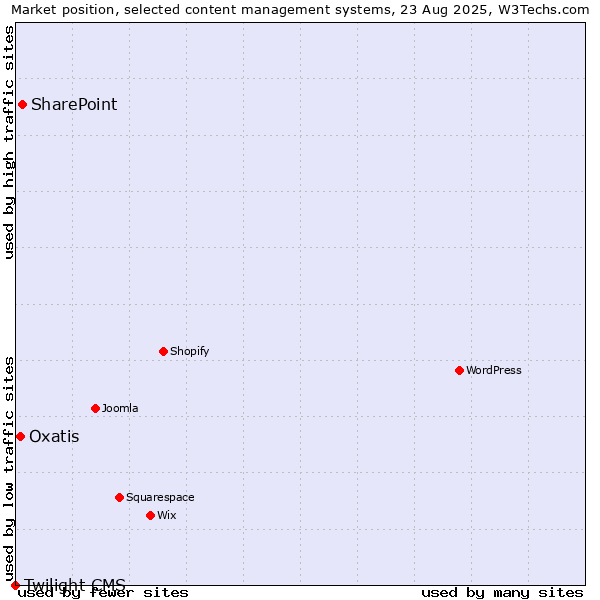 Market position of SharePoint vs. Oxatis vs. Twilight CMS