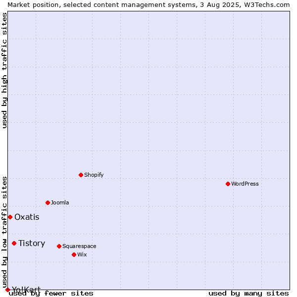 Market position of Tistory vs. Oxatis vs. Yo!Kart