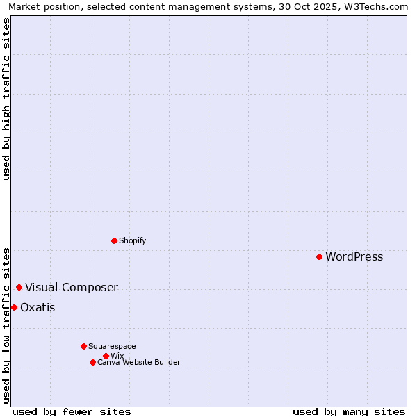 Market position of WordPress vs. Visual Composer vs. Oxatis
