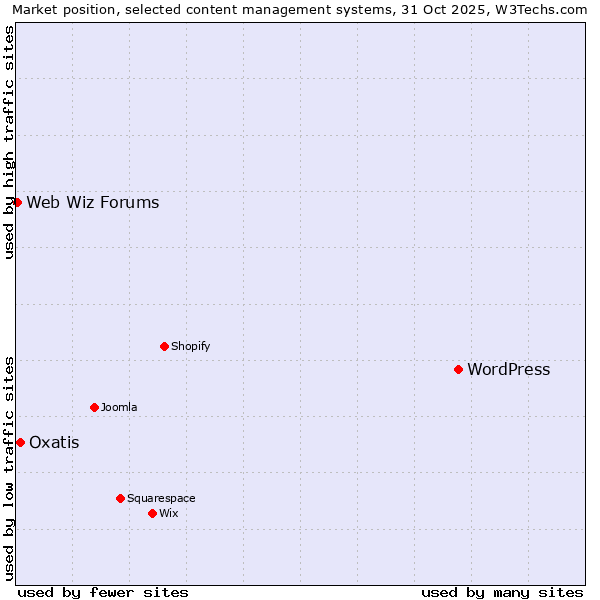 Market position of WordPress vs. Oxatis vs. Web Wiz Forums