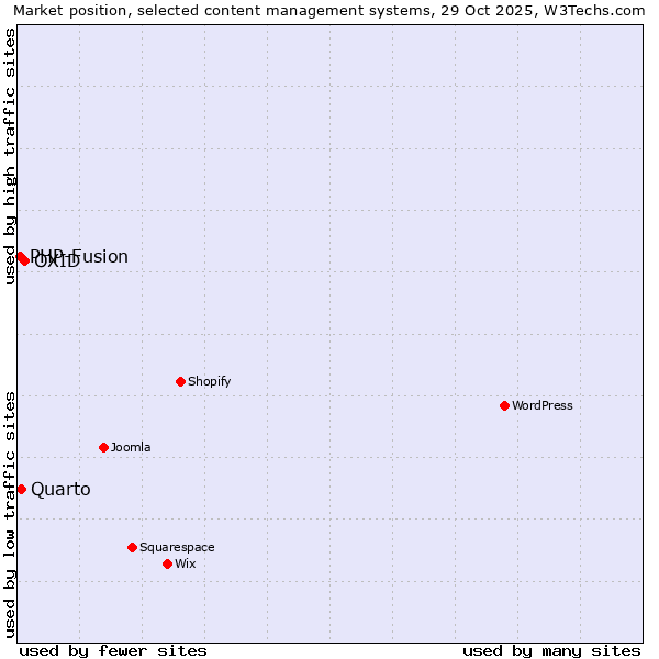 Market position of OXID vs. Quarto vs. PHP-Fusion