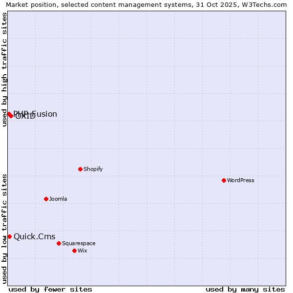 Market position of OXID vs. Quick.Cms vs. PHP-Fusion