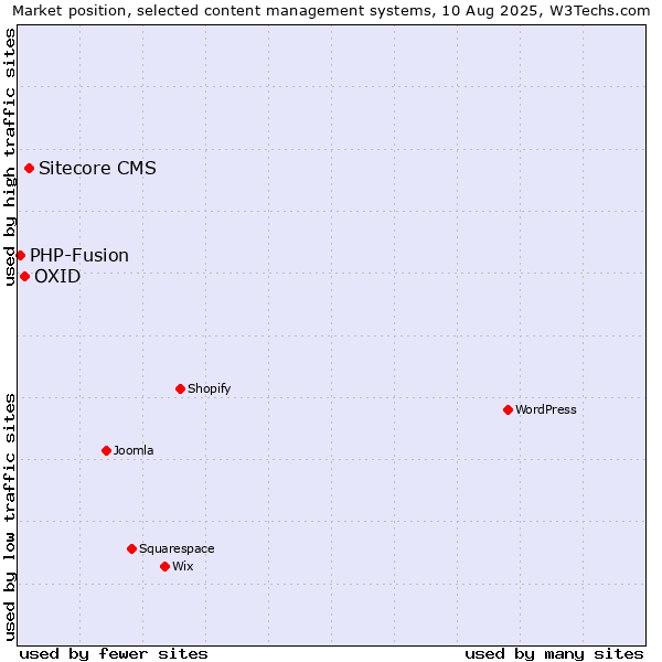 Market position of Sitecore CMS vs. OXID vs. PHP-Fusion