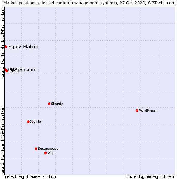 Market position of OXID vs. Squiz Matrix vs. PHP-Fusion