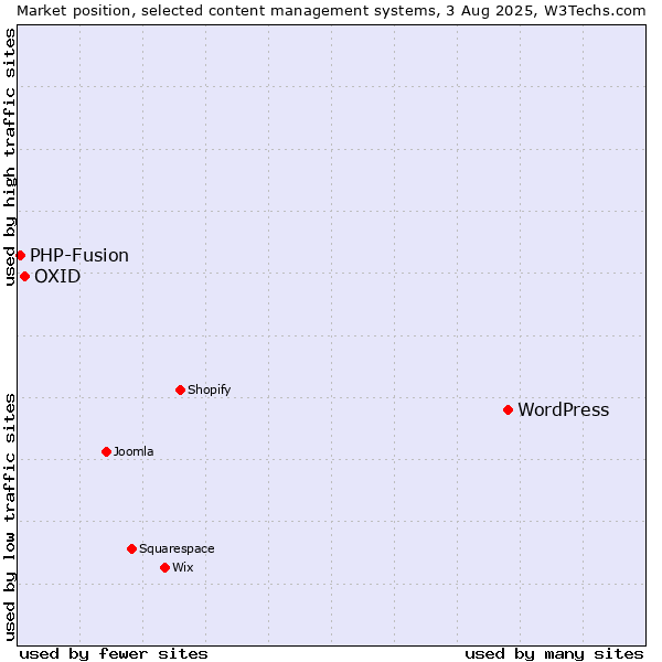 Market position of WordPress vs. OXID vs. PHP-Fusion