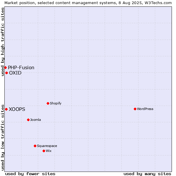 Market position of OXID vs. XOOPS vs. PHP-Fusion