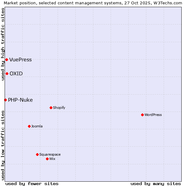 Market position of OXID vs. VuePress vs. PHP-Nuke