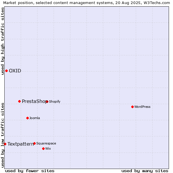 Market position of PrestaShop vs. OXID vs. Textpattern