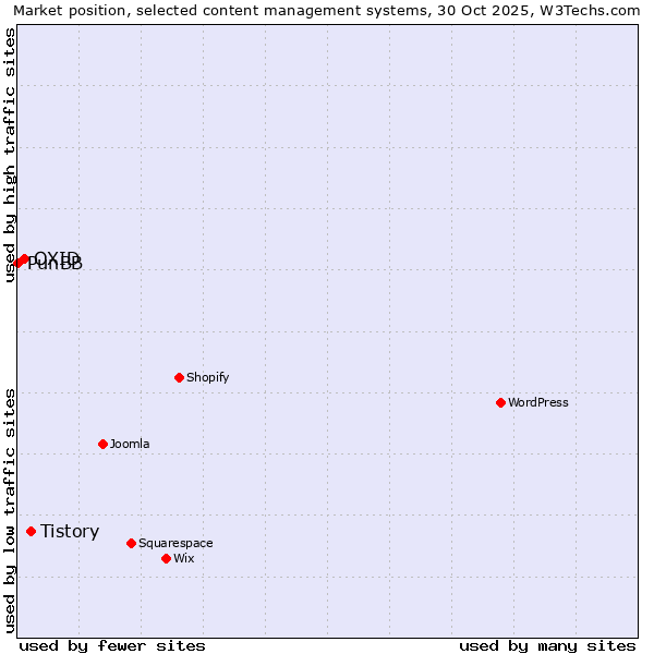 Market position of Tistory vs. OXID vs. PunBB