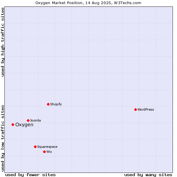 Market position of Oxygen