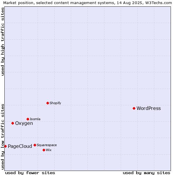 Market position of WordPress vs. Oxygen vs. PageCloud