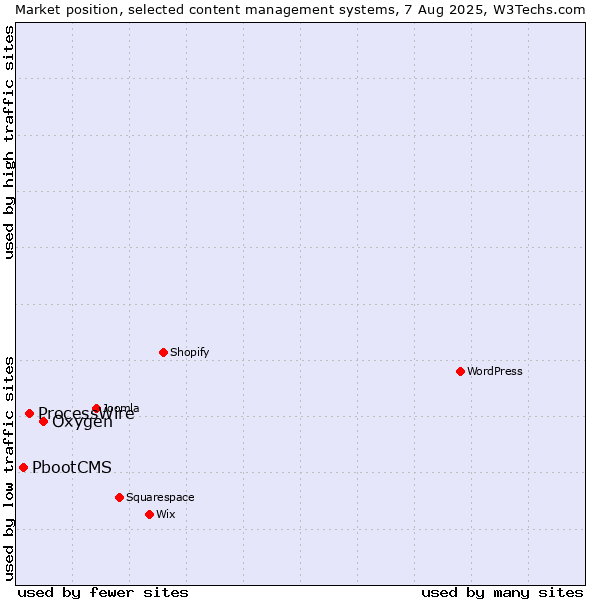 Market position of Oxygen vs. ProcessWire vs. PbootCMS