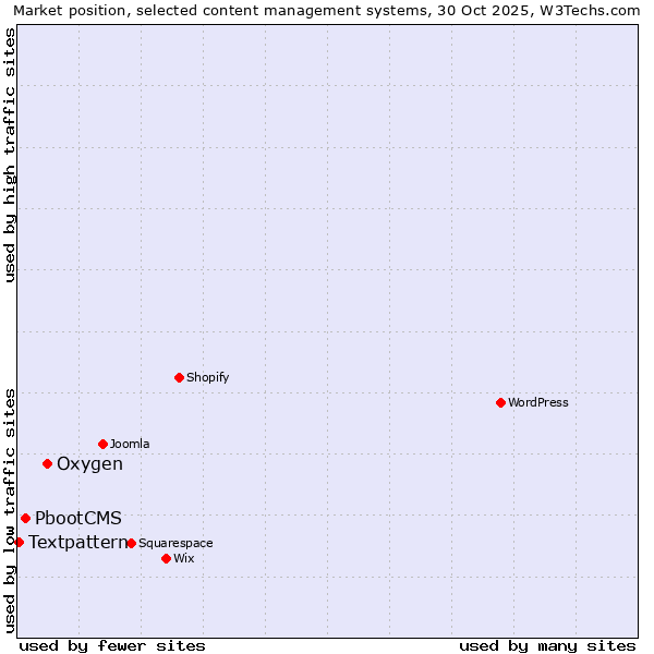 Market position of Oxygen vs. PbootCMS vs. Textpattern