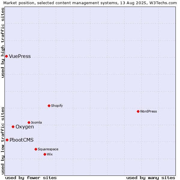 Market position of Oxygen vs. PbootCMS vs. VuePress