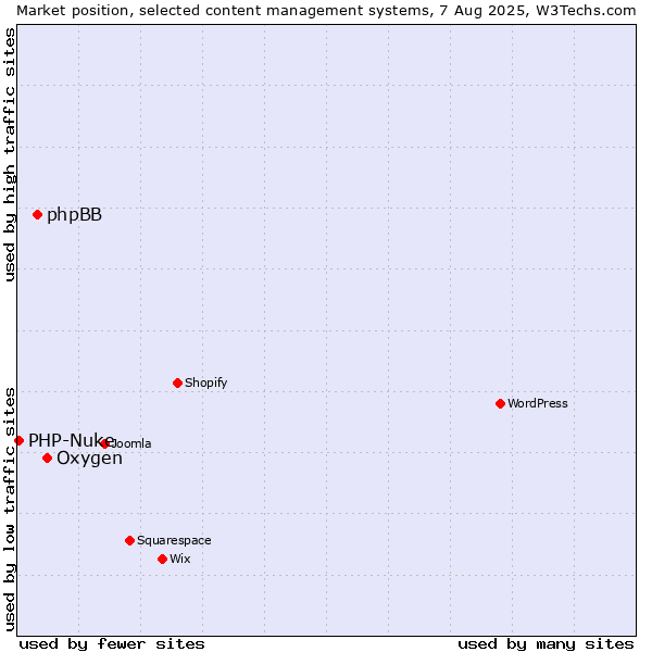 Market position of Oxygen vs. phpBB vs. PHP-Nuke