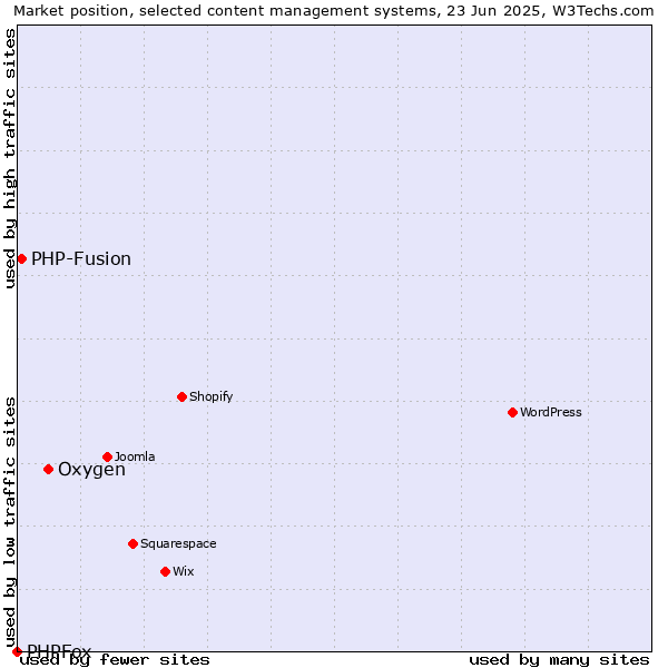 Market position of Oxygen vs. PHP-Fusion vs. PHPFox