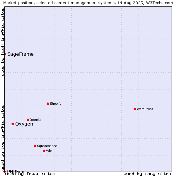Market position of Oxygen vs. SageFrame vs. PHPFox
