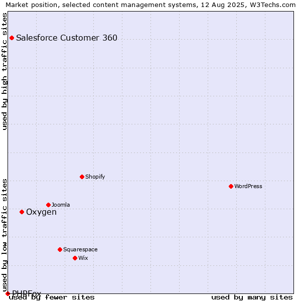 Market position of Oxygen vs. Salesforce Customer 360 vs. PHPFox