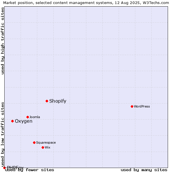 Market position of Shopify vs. Oxygen vs. PHPFox