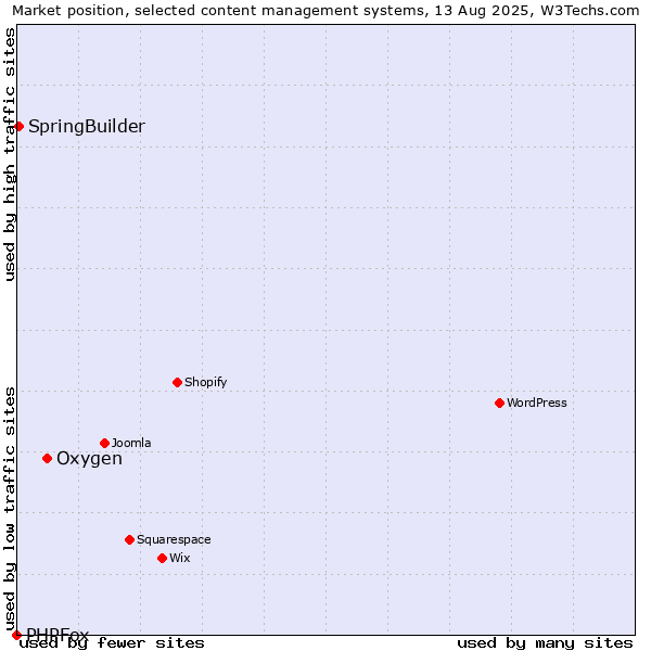 Market position of Oxygen vs. SpringBuilder vs. PHPFox