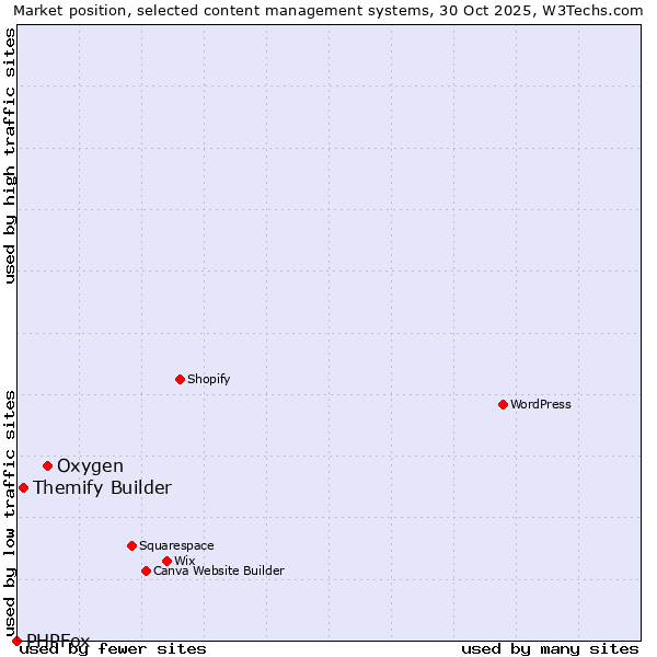 Market position of Oxygen vs. Themify Builder vs. PHPFox