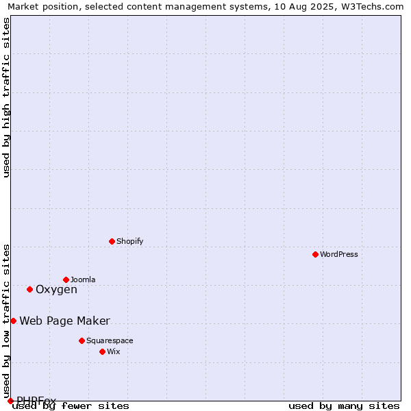 Market position of Oxygen vs. Web Page Maker vs. PHPFox