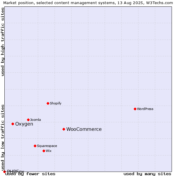 Market position of WooCommerce vs. Oxygen vs. PHPFox
