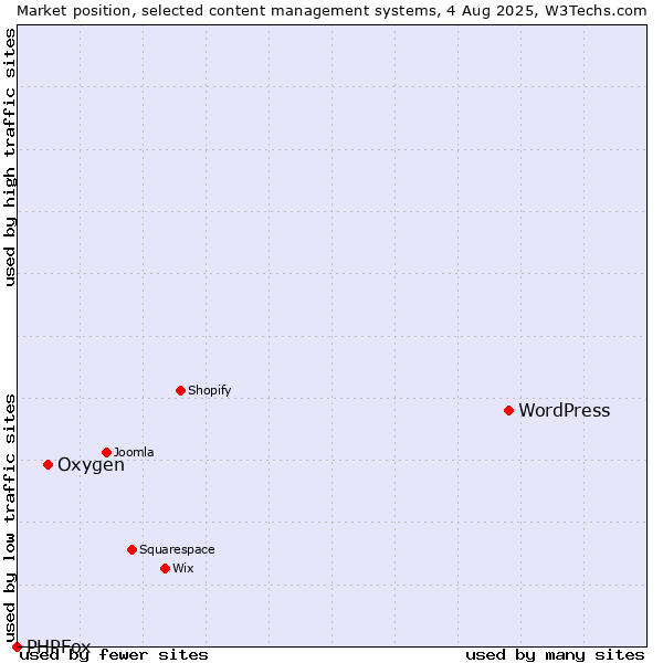 Market position of WordPress vs. Oxygen vs. PHPFox