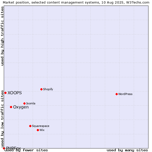 Market position of Oxygen vs. XOOPS vs. PHPFox