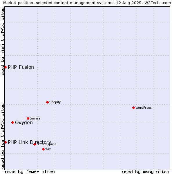 Market position of Oxygen vs. PHP-Fusion vs. PHP Link Directory