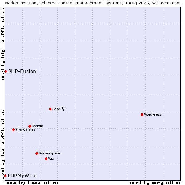 Market position of Oxygen vs. PHP-Fusion vs. PHPMyWind