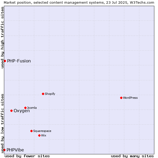 Market position of Oxygen vs. PHP-Fusion vs. PHPVibe