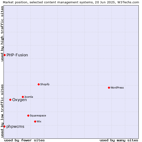 Market position of Oxygen vs. PHP-Fusion vs. phpwcms