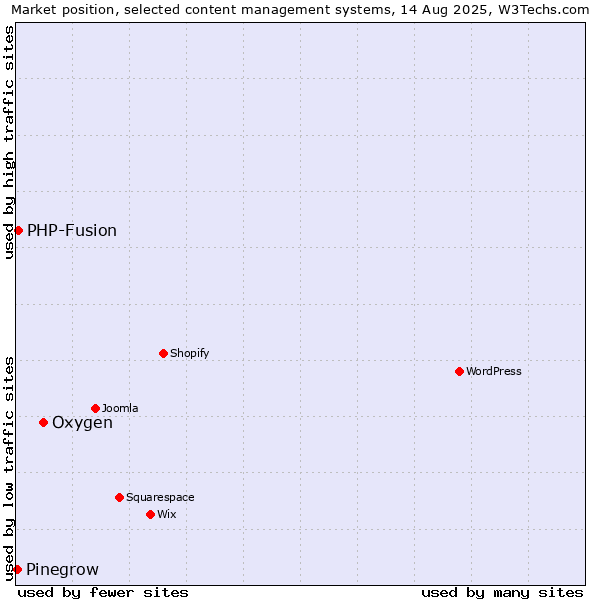 Market position of Oxygen vs. PHP-Fusion vs. Pinegrow
