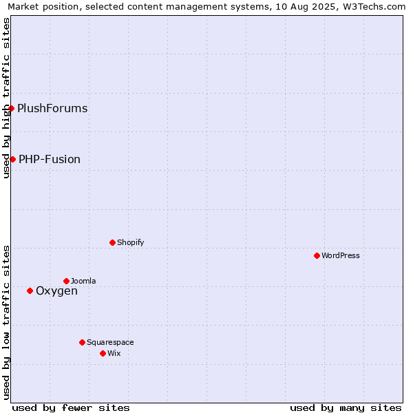 Market position of Oxygen vs. PHP-Fusion vs. PlushForums