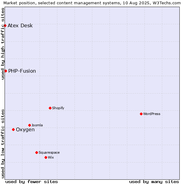 Market position of Oxygen vs. PHP-Fusion vs. Atex Content Engine