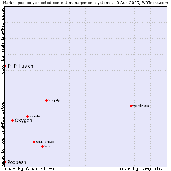Market position of Oxygen vs. PHP-Fusion vs. Poopesh