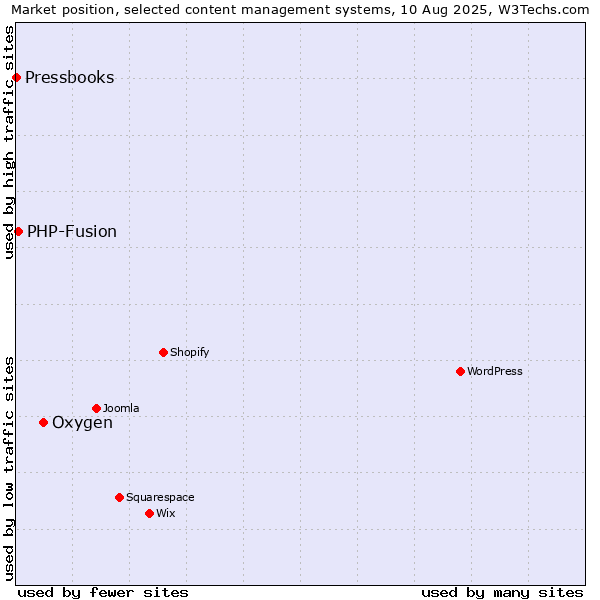 Market position of Oxygen vs. PHP-Fusion vs. Pressbooks