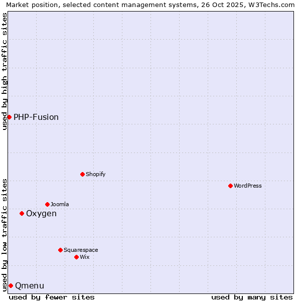 Market position of Oxygen vs. Qmenu vs. PHP-Fusion