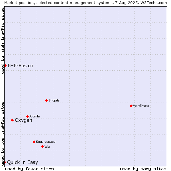 Market position of Oxygen vs. PHP-Fusion vs. Quick 'n Easy