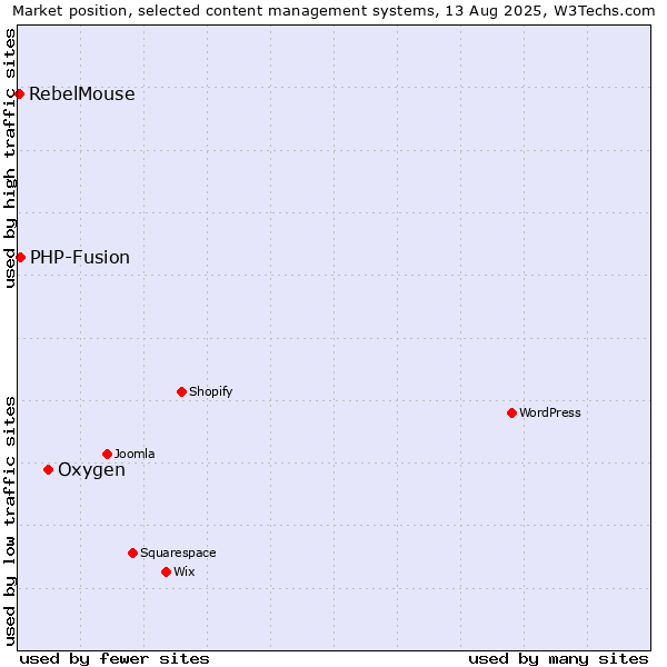 Market position of Oxygen vs. PHP-Fusion vs. RebelMouse