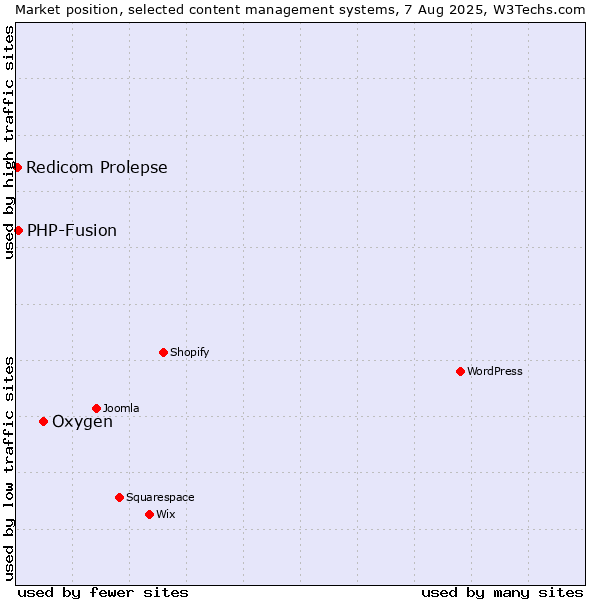 Market position of Oxygen vs. PHP-Fusion vs. Redicom Prolepse