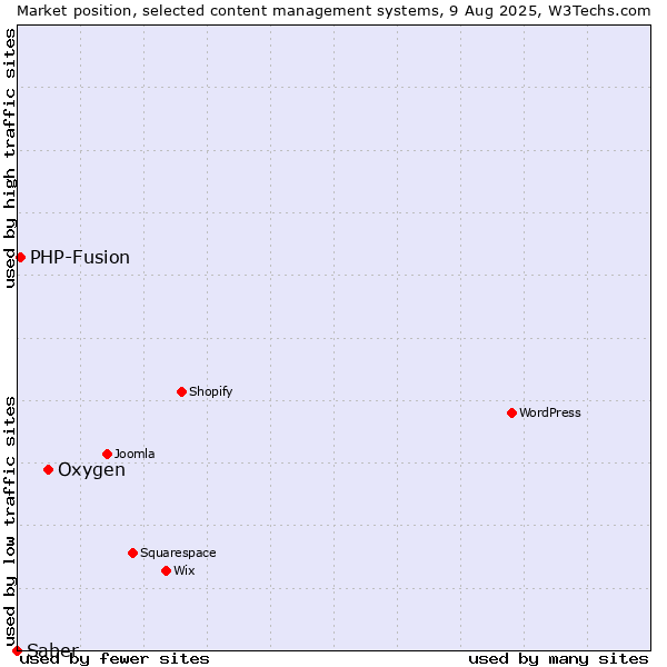 Market position of Oxygen vs. PHP-Fusion vs. Saber