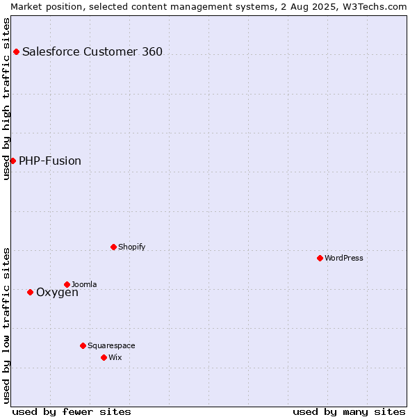 Market position of Oxygen vs. Salesforce Customer 360 vs. PHP-Fusion