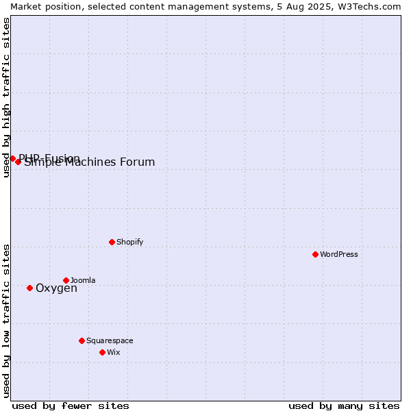 Market position of Oxygen vs. Simple Machines Forum vs. PHP-Fusion