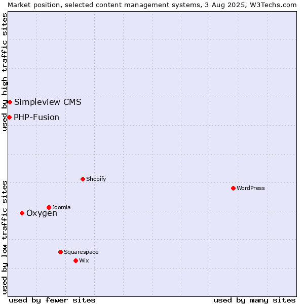 Market position of Oxygen vs. Simpleview CMS vs. PHP-Fusion