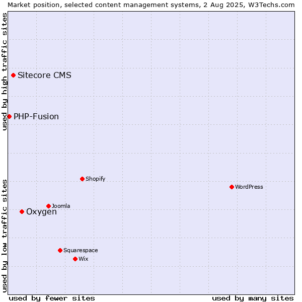 Market position of Oxygen vs. Sitecore CMS vs. PHP-Fusion