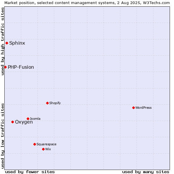 Market position of Oxygen vs. Sphinx vs. PHP-Fusion