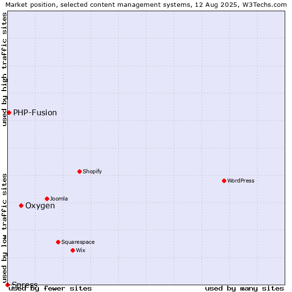 Market position of Oxygen vs. PHP-Fusion vs. Spress